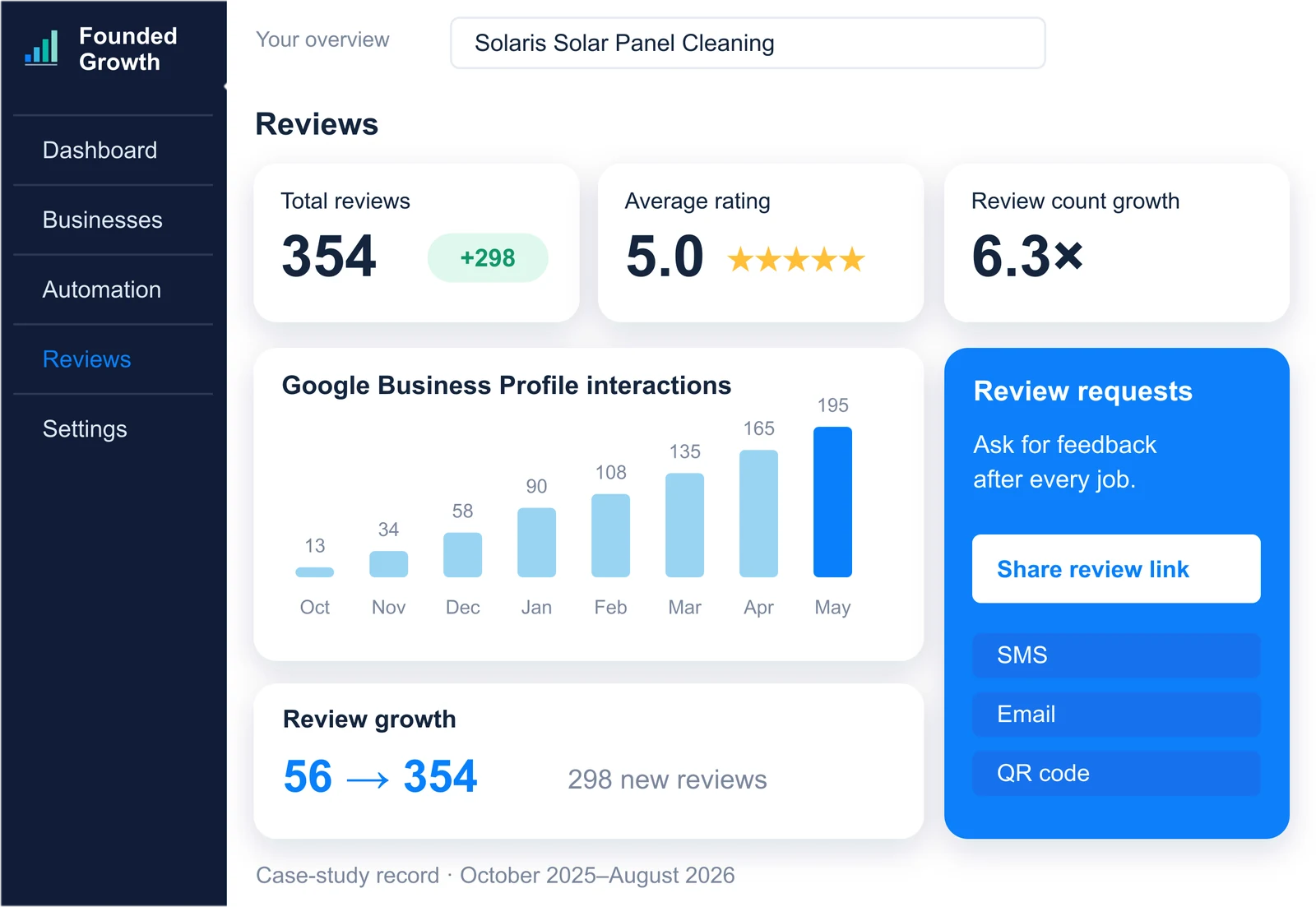 The Founded Growth dashboard for Solaris Solar Panel Cleaning: 354 total reviews, 5.0 average, 6.3 times review growth, and Google Business Profile interactions rising from 13 to 195 a month
