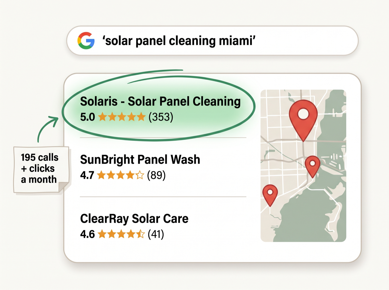 Illustration of the Google map pack for solar panel cleaning in Miami with our client Solaris first at 5.0 stars and 353 reviews, ahead of lower-rated competitors