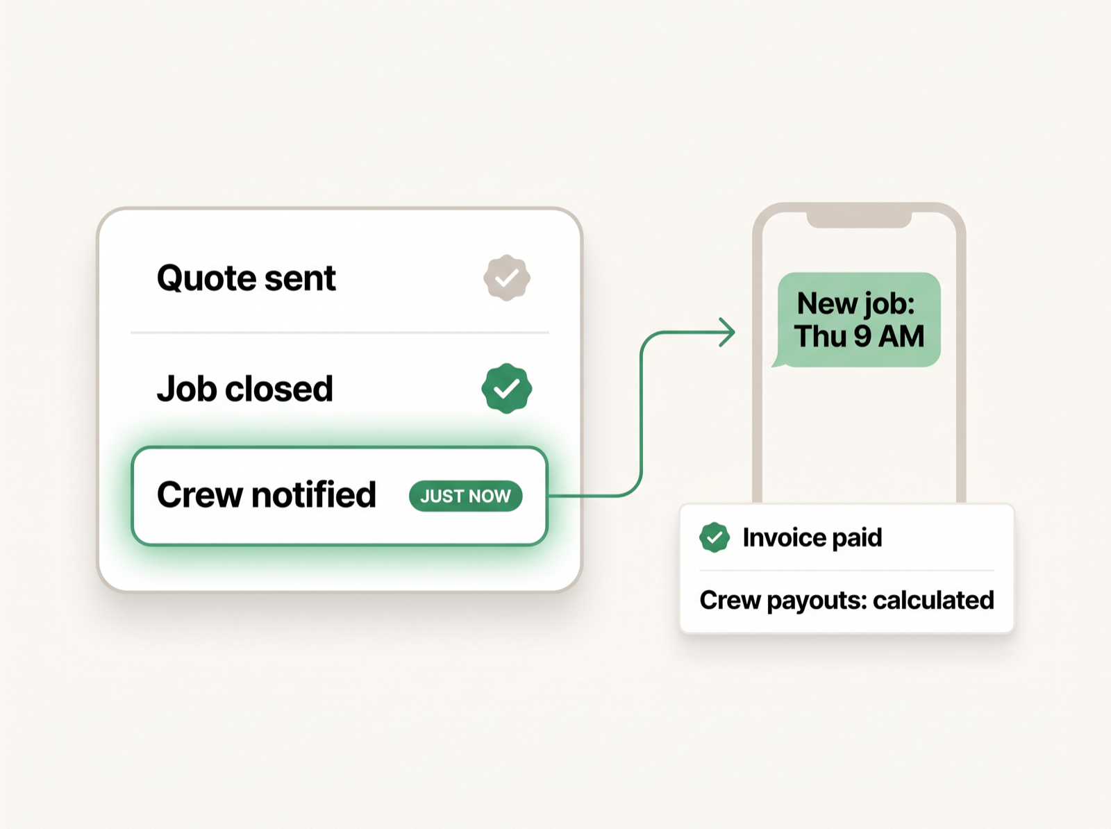 Illustration: a job pipeline where the crew is texted the moment a job closes, the invoice is paid, and crew payouts are calculated automatically